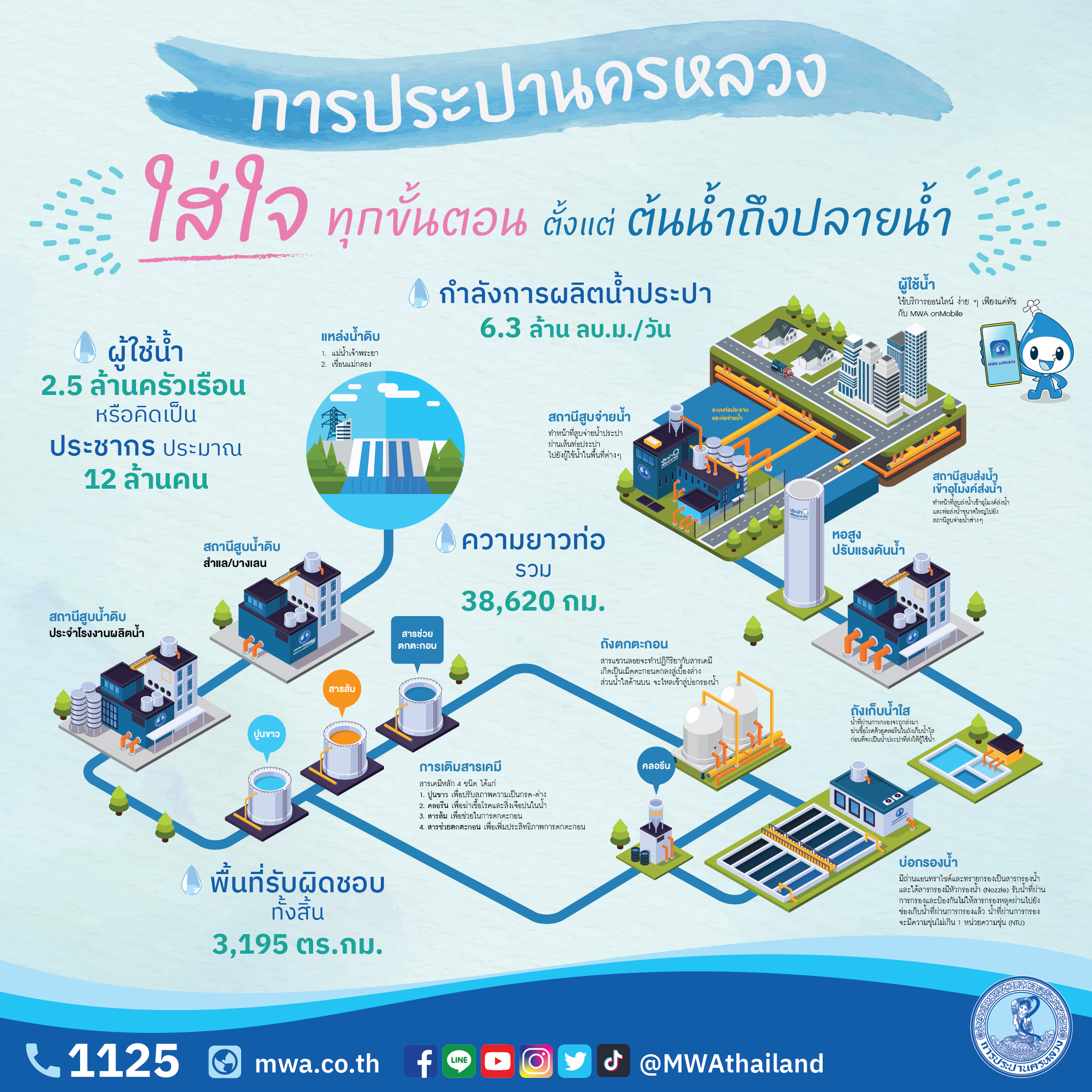 กปน. มุ่งมั่นยกระดับคุณภาพชีวิตประชาชน พร้อมเสริมสร้างเสถียรภาพความมั่นคงของเศรษฐกิจและสังคมไทย