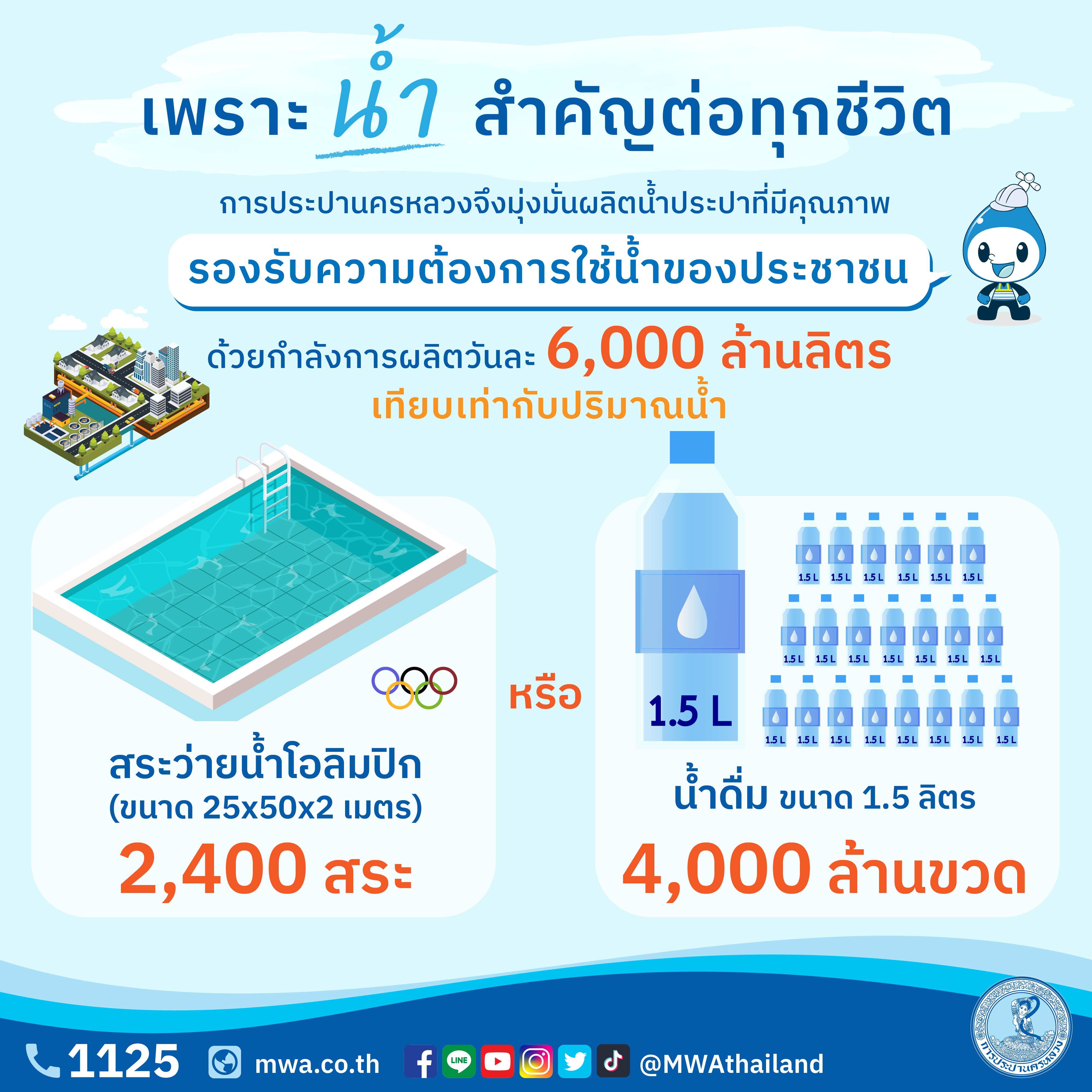 เพราะ “น้ำ” สำคัญต่อทุกชีวิต