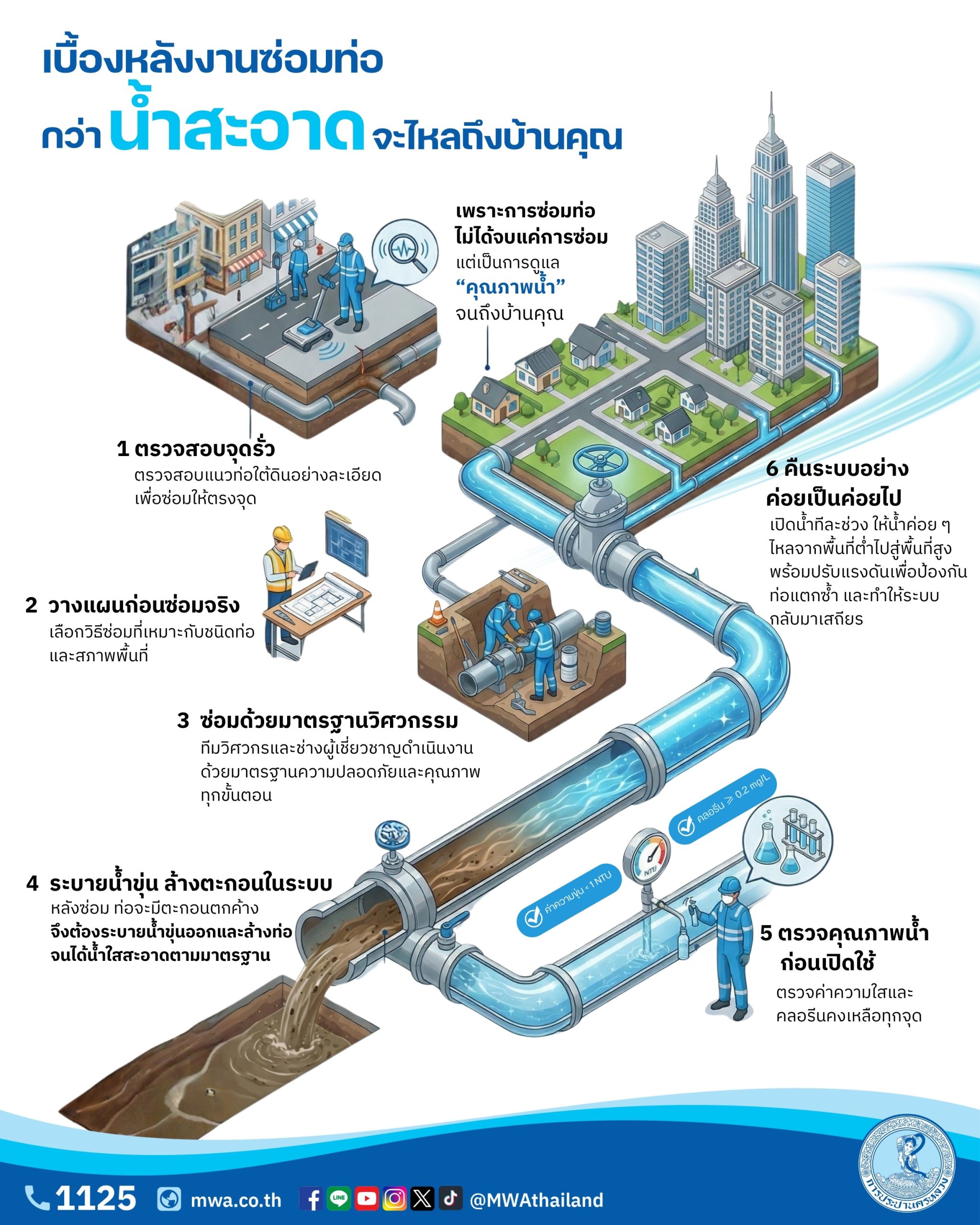 กปน. เผยเบื้องหลังงานซ่อมท่อ เพื่อลดน้ำสูญเสีย แนะประชาชนมีถังสำรองน้ำในบ้าน