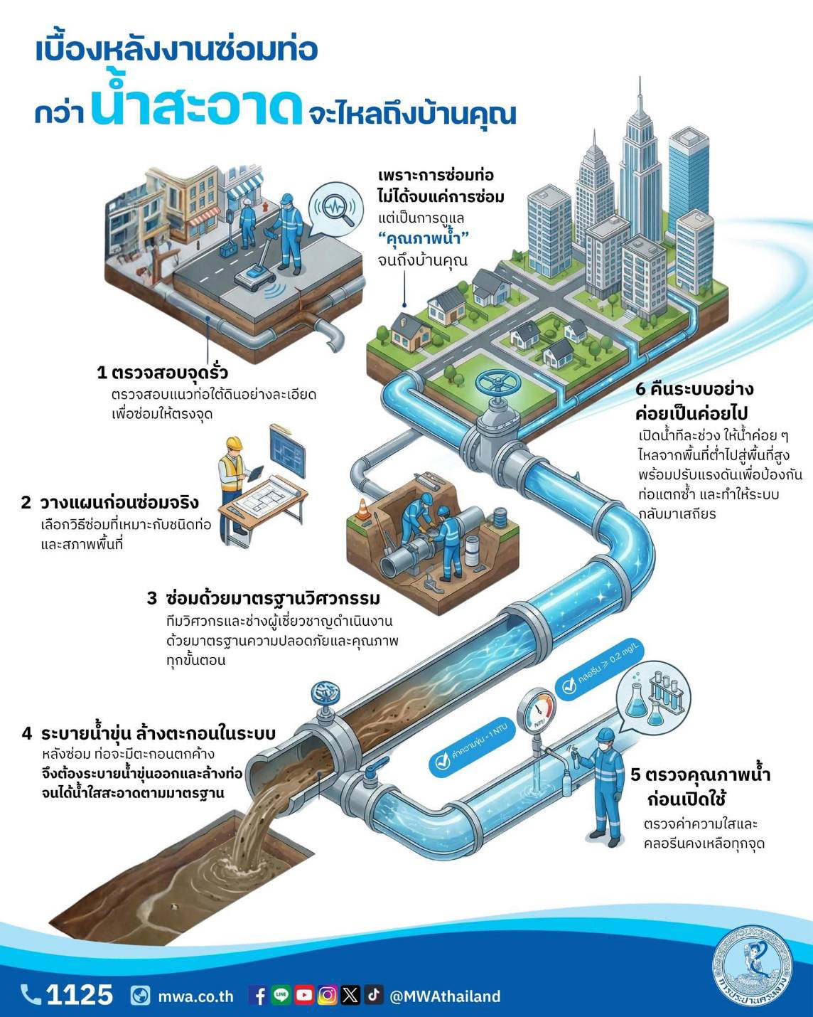 กปน. เผยเบื้องหลังงานซ่อมท่อ เพื่อลดน้ำสูญเสีย แนะประชาชนมีถังสำรองน้ำในบ้าน